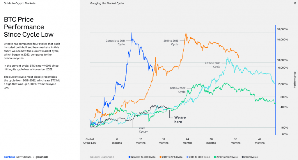 BTC price performance