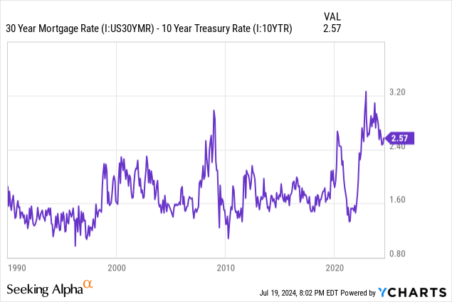 Data by YCharts