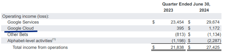 Operating income growth in Google Cloud.