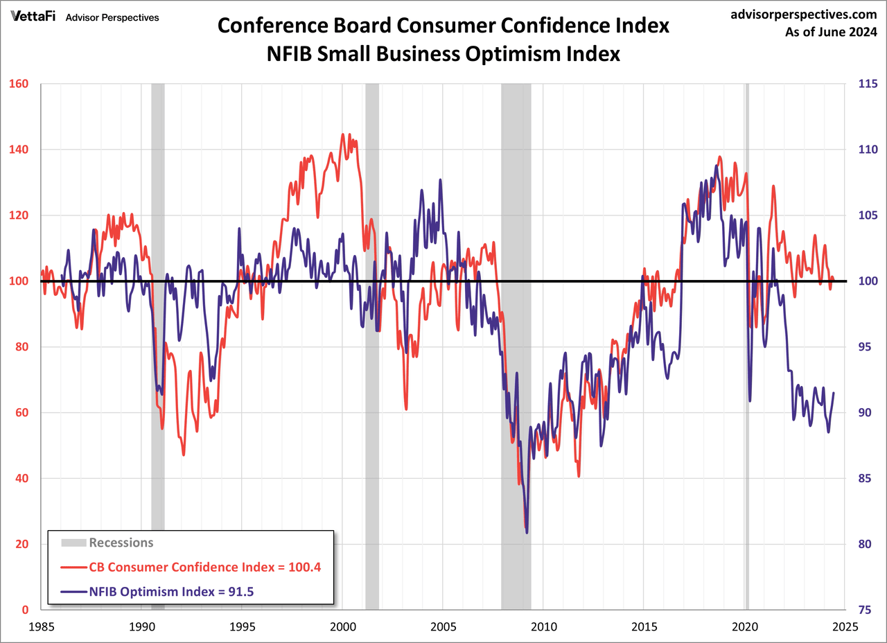 Conference Board Consumer Confidence Index overlayed with NFIB Small Business Optimism Index