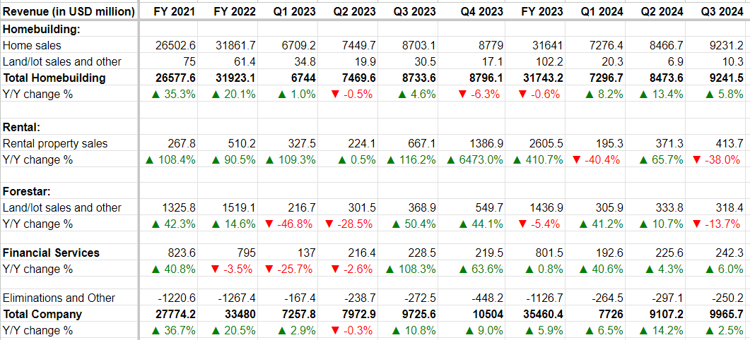 DHI's Historical Revenue Growth