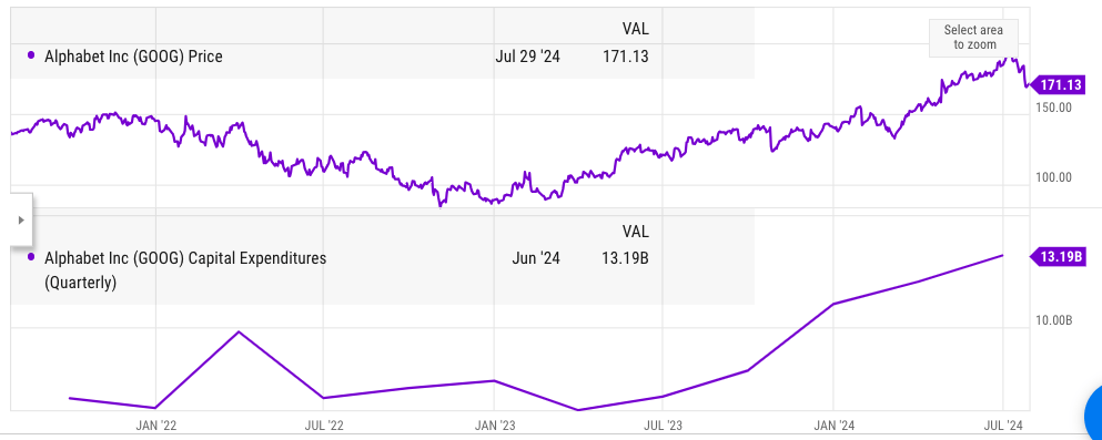 Recent spike in Capex by Google.