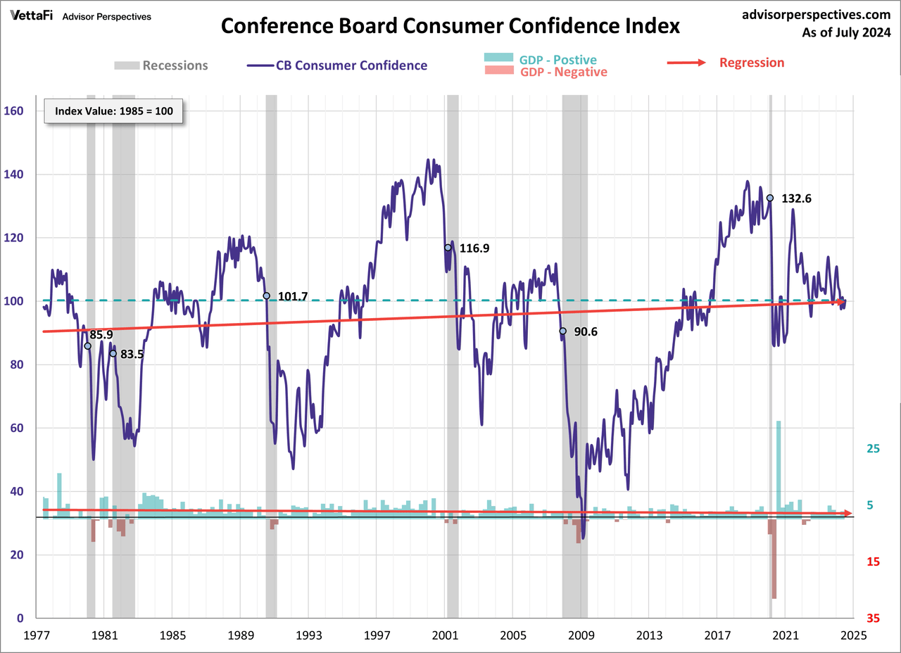 Conference Board Consumer Confidence Index with regression and GDP with regression