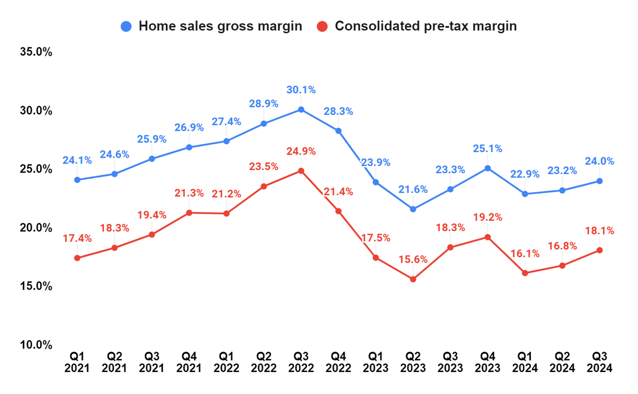 DHI's Home Sales Gross Margin and Consolidated Pre-Tax Margin