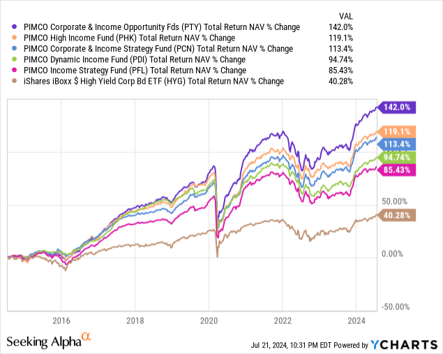 Data by YCharts