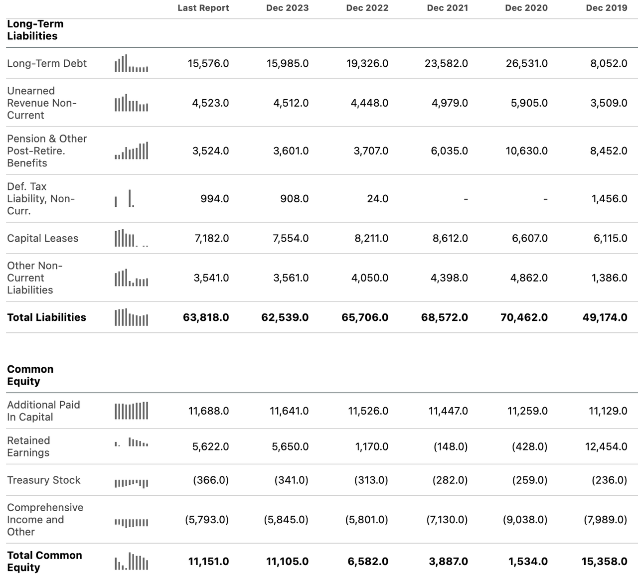 Delta Air Lines balance sheet