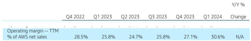 Recent operating margin of AWS.