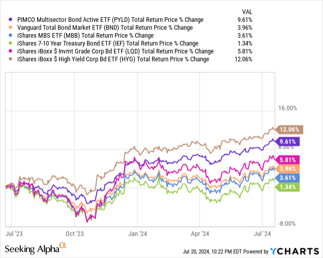 Data by YCharts