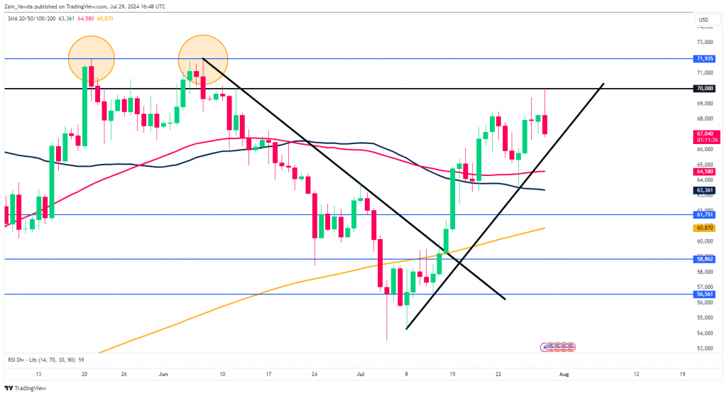 BTC/USD