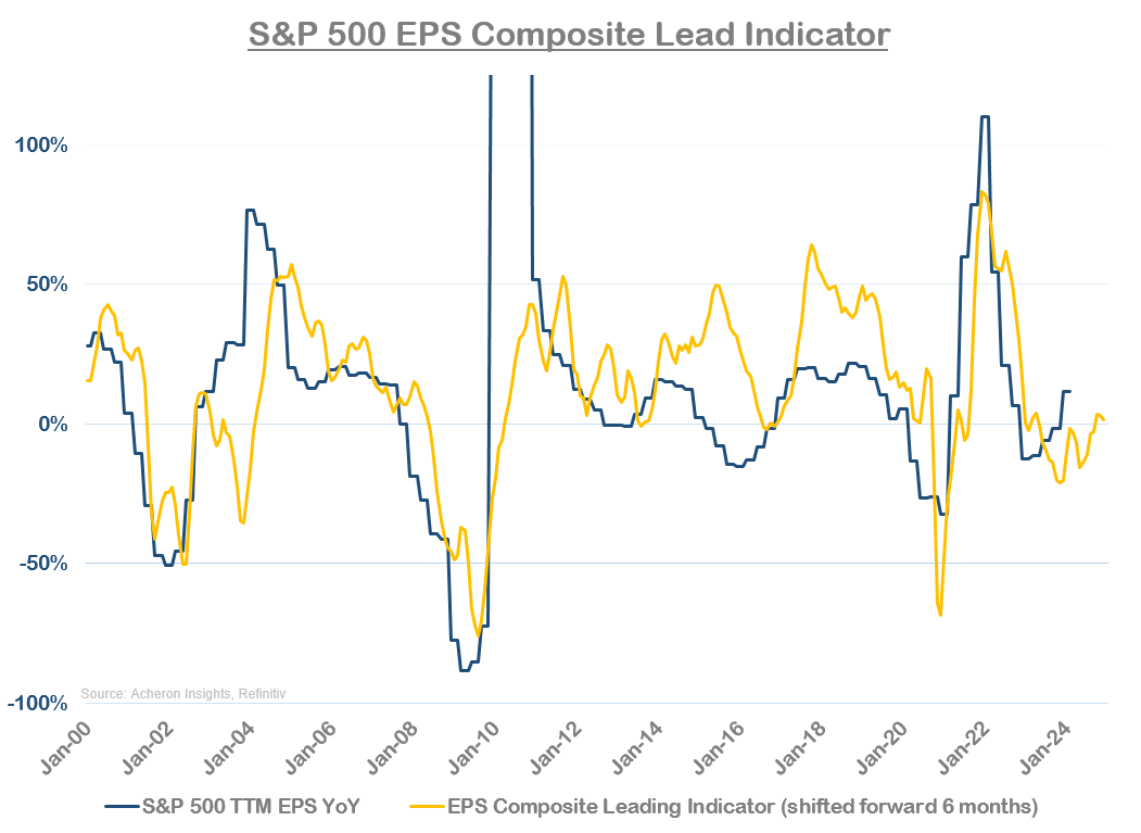 S&P 500 EPS composite lead indicator