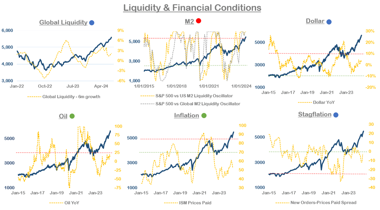 Liquidity and financial conditions