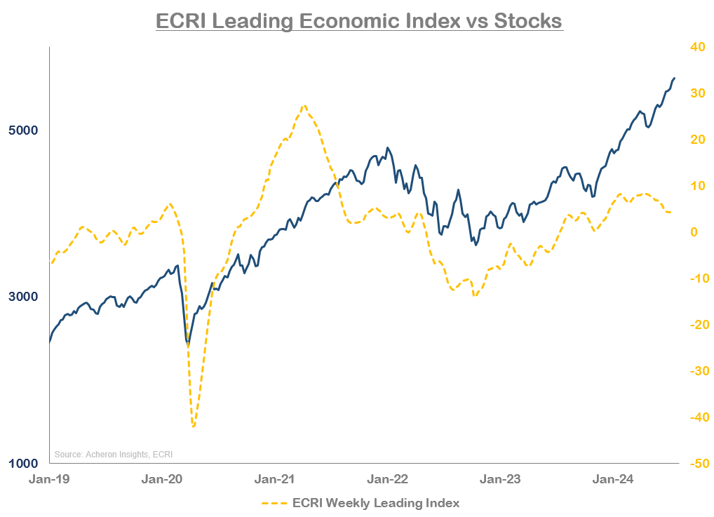 ECRI leading economic index vs stocks