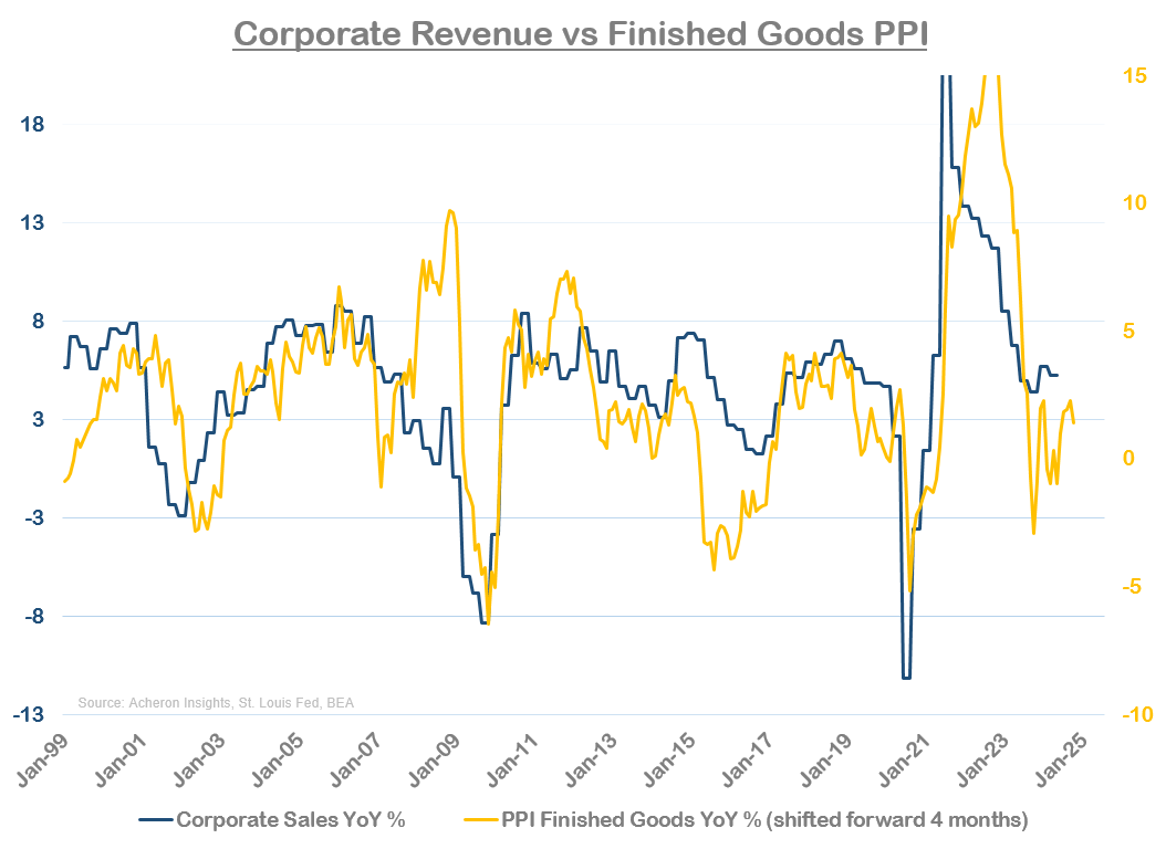 Corporate revenue vs finished goods PPI