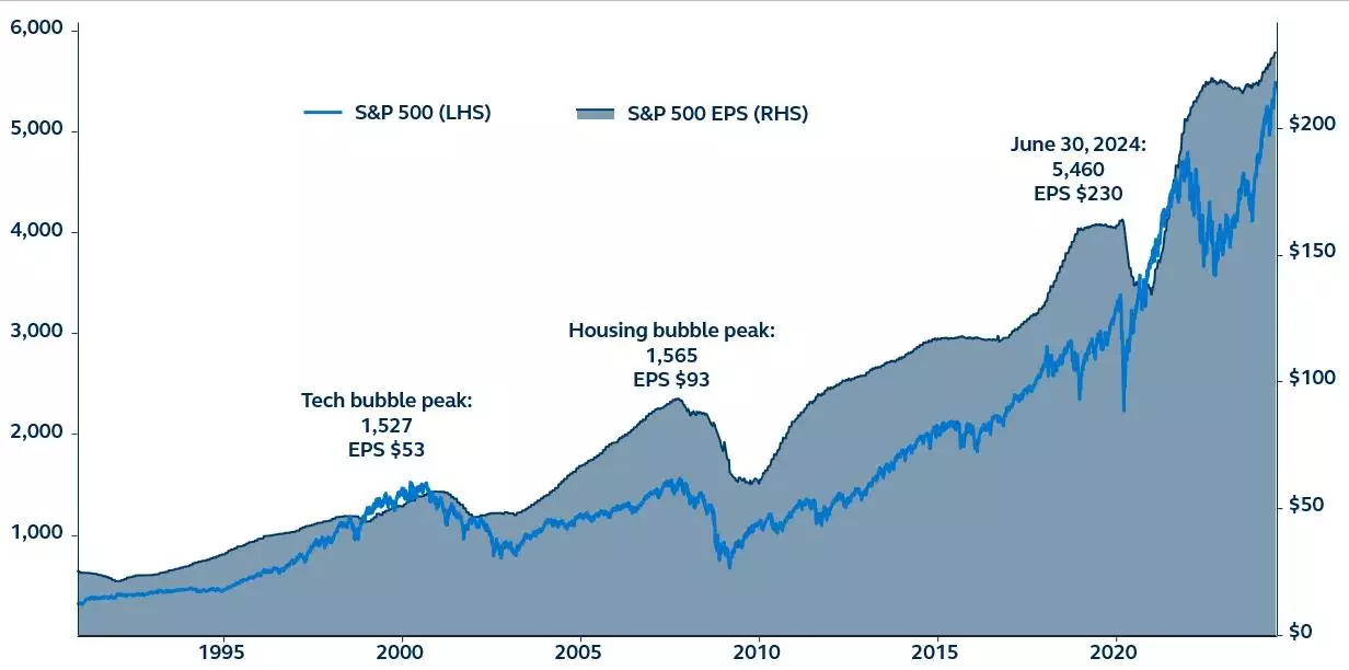 The stock market and earnings