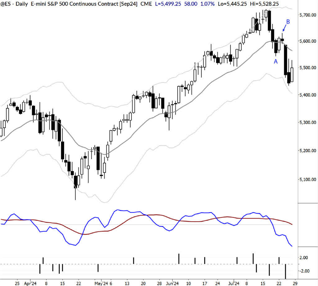 S&P price chart