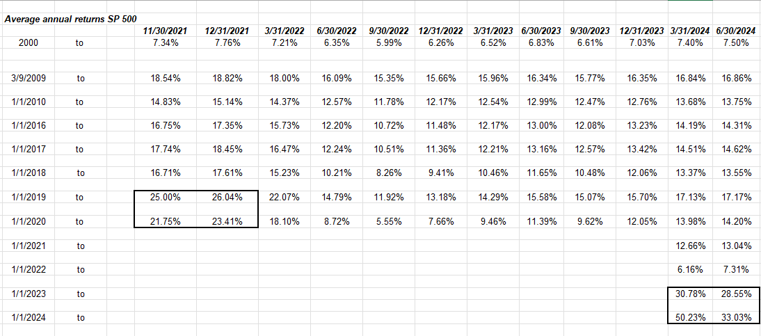 S&P 500 annual returns