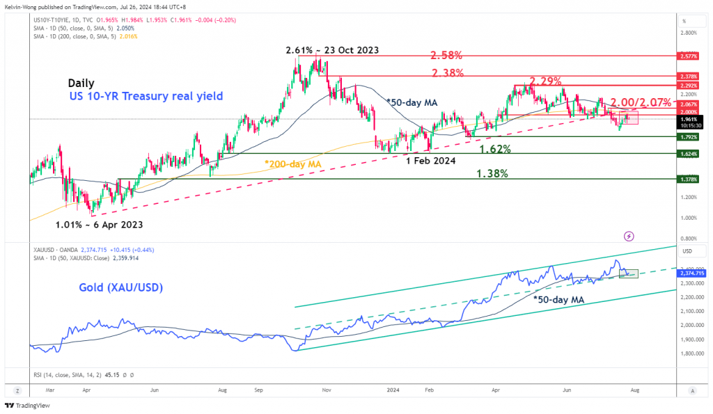 10-year US Treasury real yield remains below 2.00%