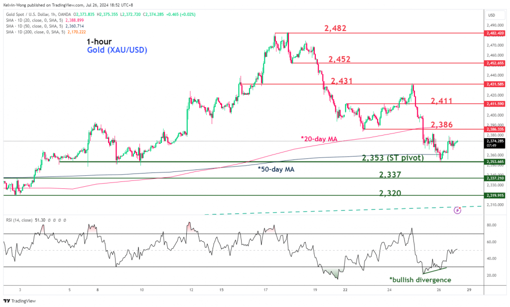 Watch the US$2,386 potential upside trigger level for Gold