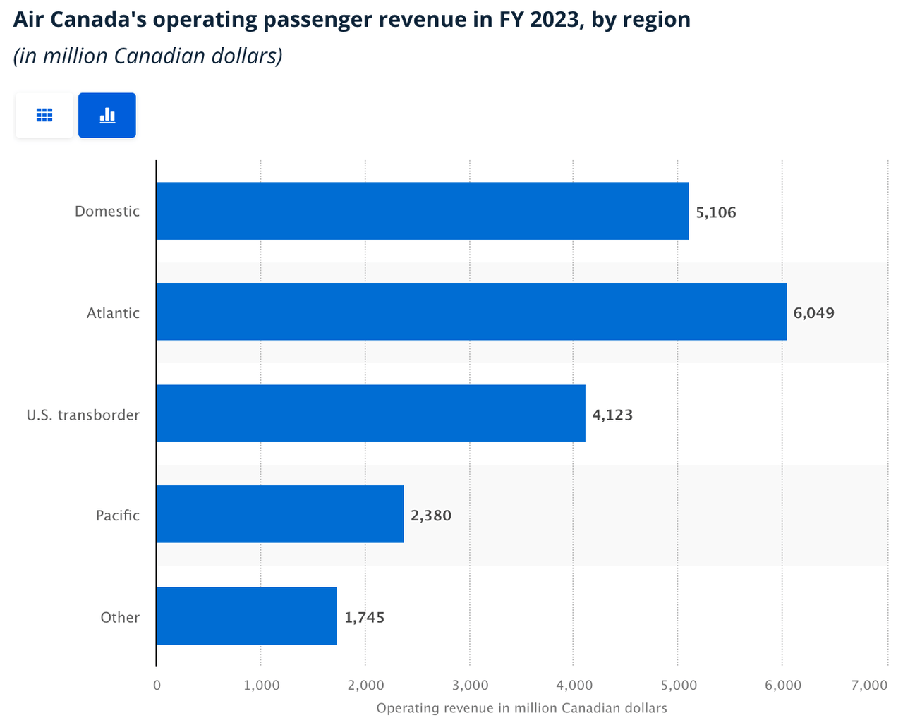 Air Canada revenue