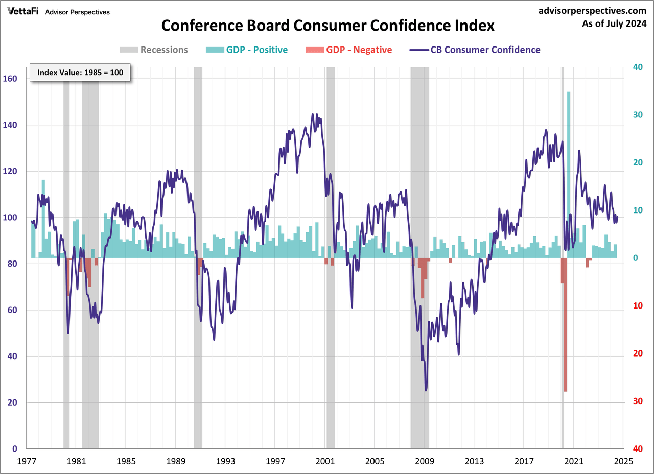 Conference Board Consumer Confidence Index overlayed with GDP