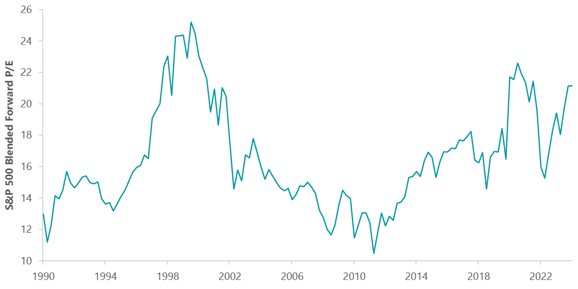 Exhibit 4: S&P 500 Valuations Have Risen Dramatically