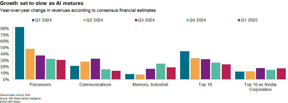 consensus of financial analysts' forecasts shows revenues of the top 10 chip producers