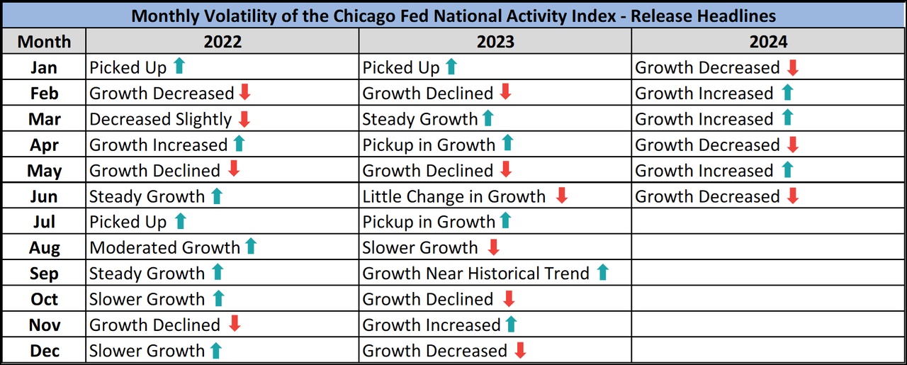 CFNAI monthly headlines