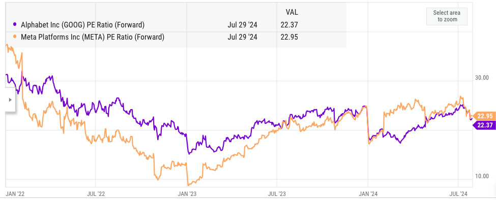 forward pe ratio of Google and Meta.