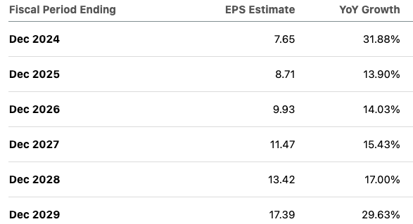 EPS estimates for Google over the next few years.