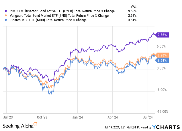 Data by YCharts