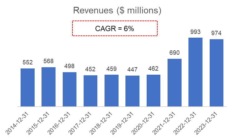 DAC Revenue Profile