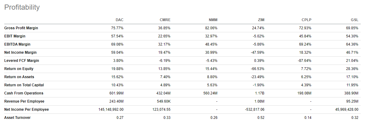 DAC Profitability Comparison