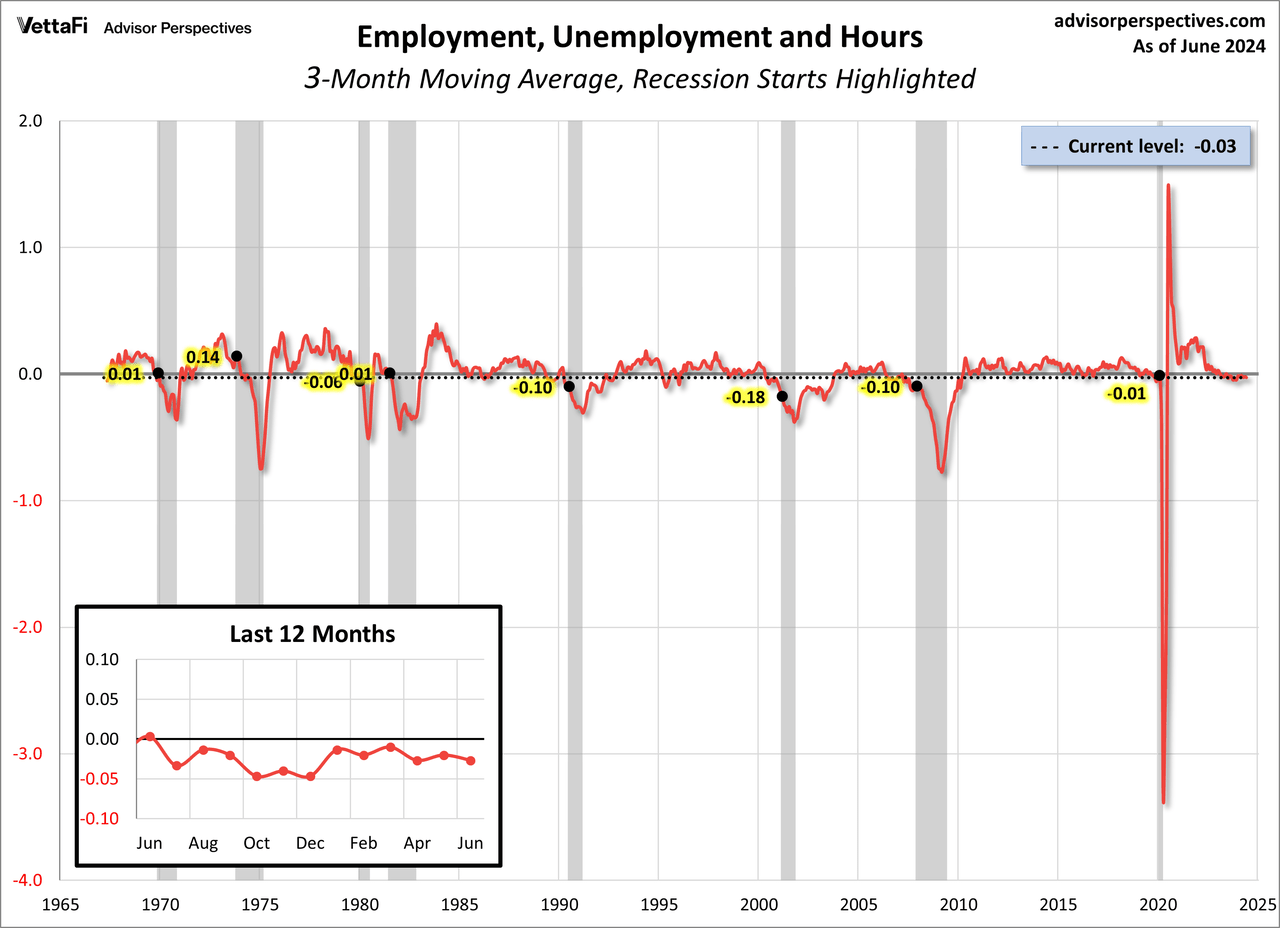 Employment component of CFNAI 3-month moving average