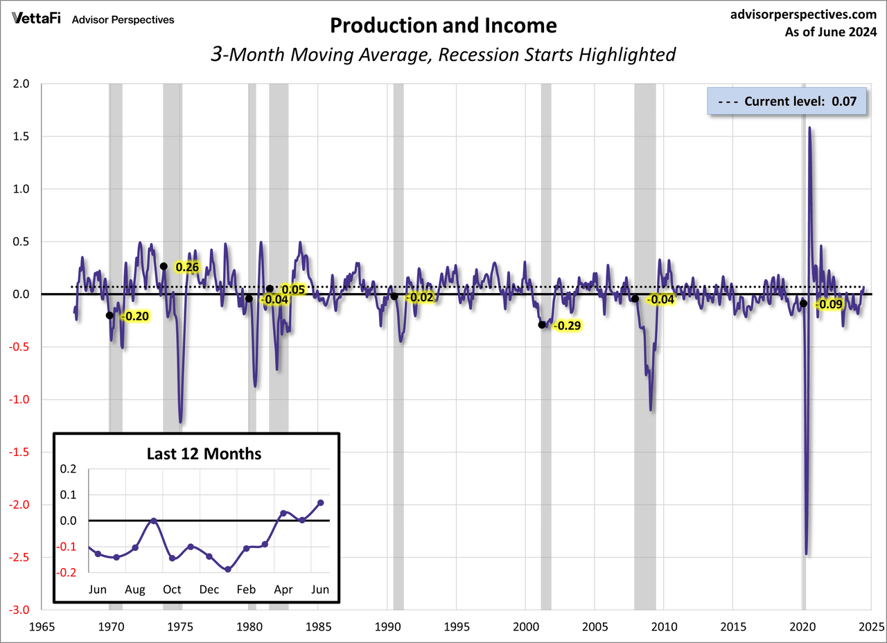 Production and Income component of CFNAI 3-month moving average