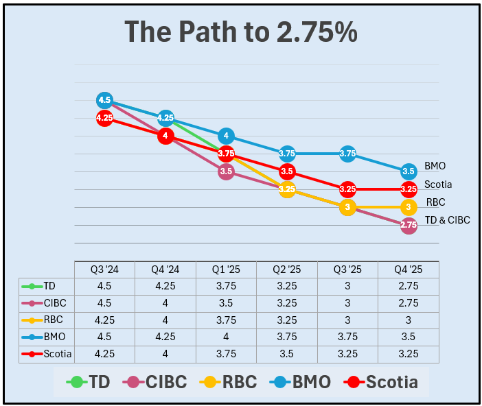 Big Bank overnight target rate forecasts