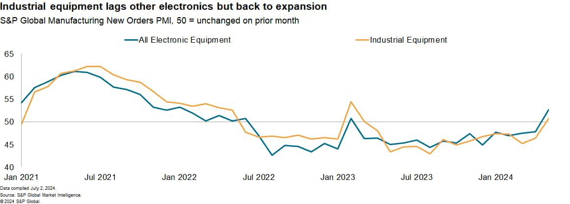 S&P Global manufacturing new orders PMI