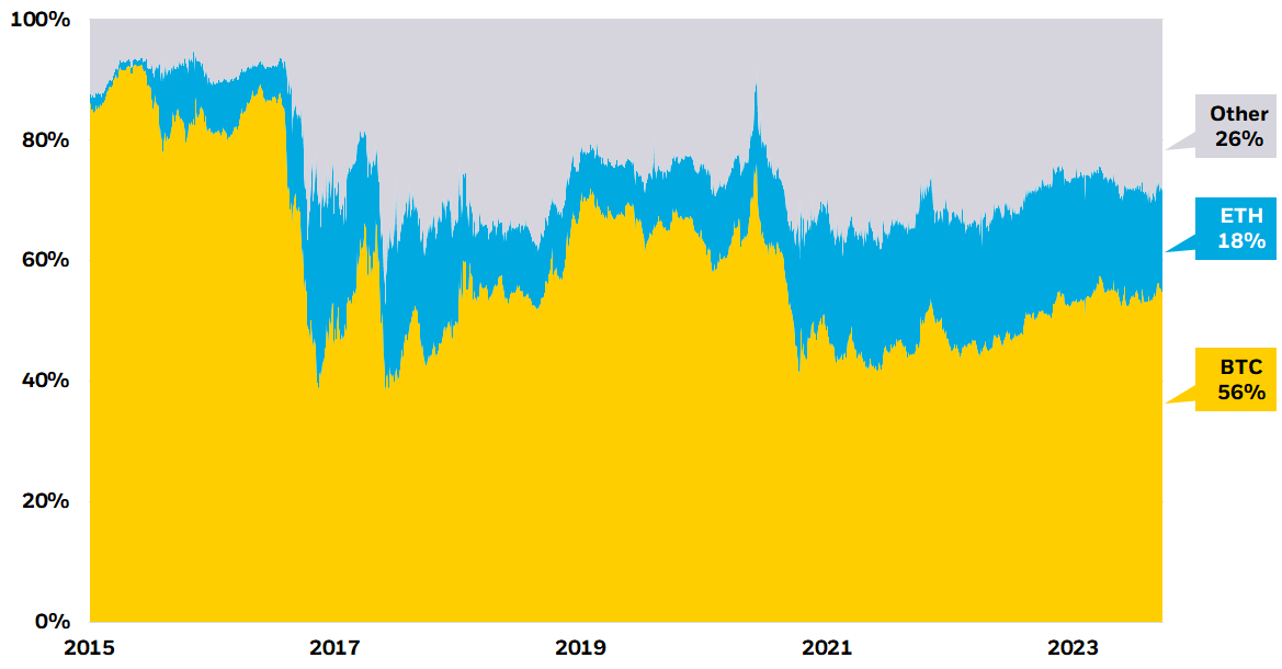 Chart displaying share of total cryptoasset market cap