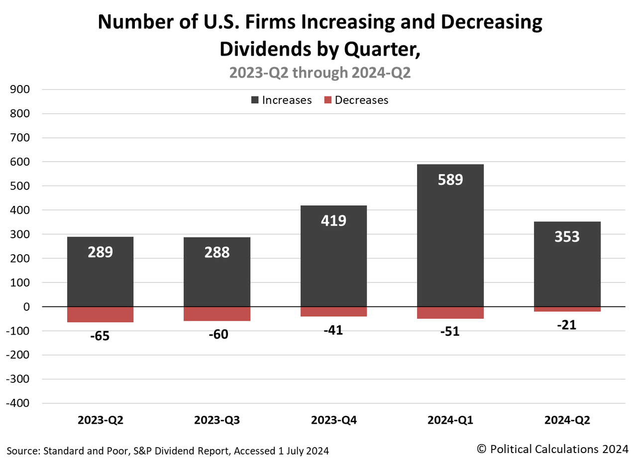 Number of U.S. Firms Increasing and Decreasing Dividends by Quarter, 2023-Q2 through 2024-Q2