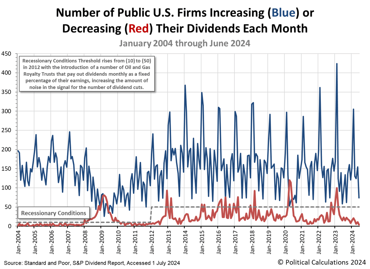 Number of Public U.S. Firms Increasing or Decreasing Their Dividends Each Month, January 2004-June 2024