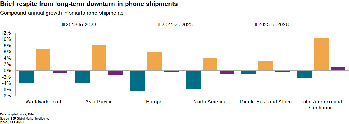 Long-term downturn in phone shipments