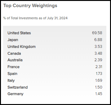 IGA Top Geographic Weighting