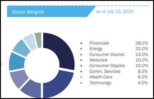 LYLD Sector Weights