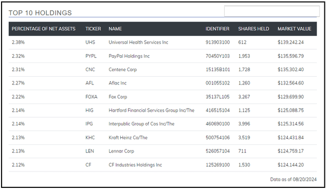 LYLD Top Ten Holdings