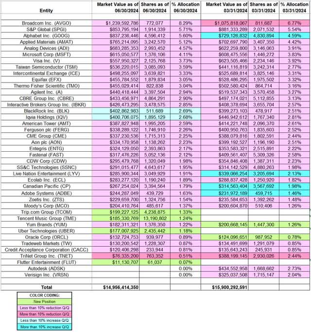 William von Mueffling - Cantillon Capital Management Portfolio - Q2 2024 13F Report Q/Q Comparison