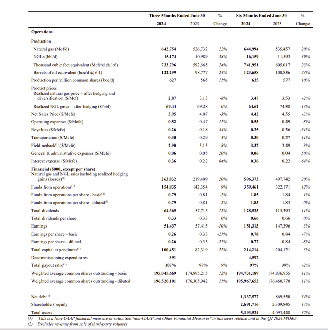 Peyto Second Quarter 2024, Earnings Summary