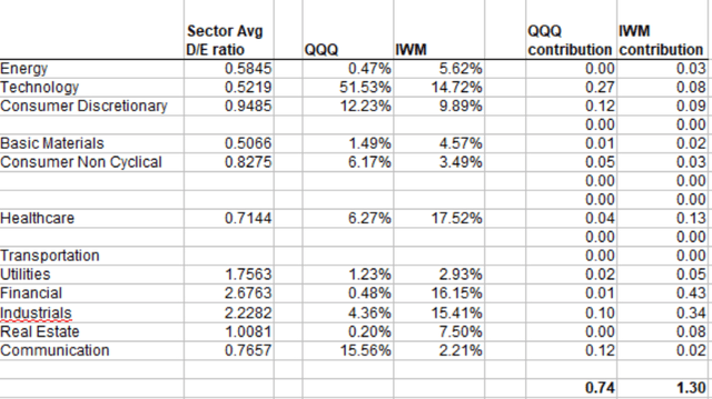 Sector Weighted-Average D/E ratios