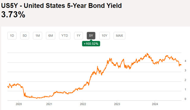 UST 5-year yield