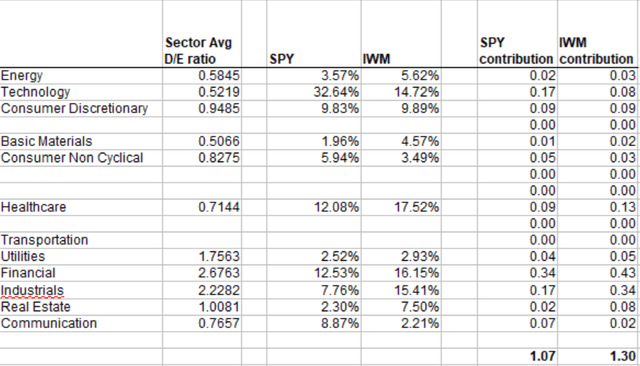 IWM versus SPY D/E estimate