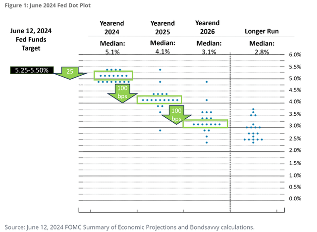 Fed Funds dot plot June 12, 2024