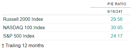 Russell 2000 P/E versus major indices